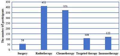 Knowledge, attitude, and practice toward advanced precision radiotherapy among patients with head and neck cancer